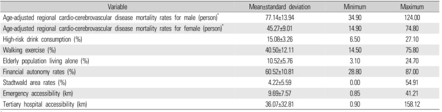 Table 1.  Descriptive statistics of study variables (N=229)