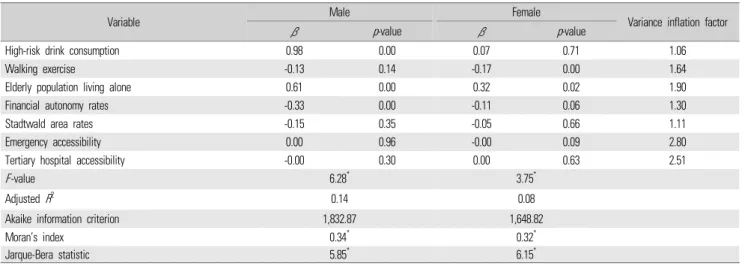Table 2는 연령을 표준화한 심뇌혈관질환으로 인한 사망률을 종속 변수로 하여 OLS 회귀모형을 적용한 분석결과이다. OLS 회귀분석결 과 남성의 경우 고위험 음주율과 독거노인 비율, 그리고 재정자주도 가 통계적으로 유의미하였다