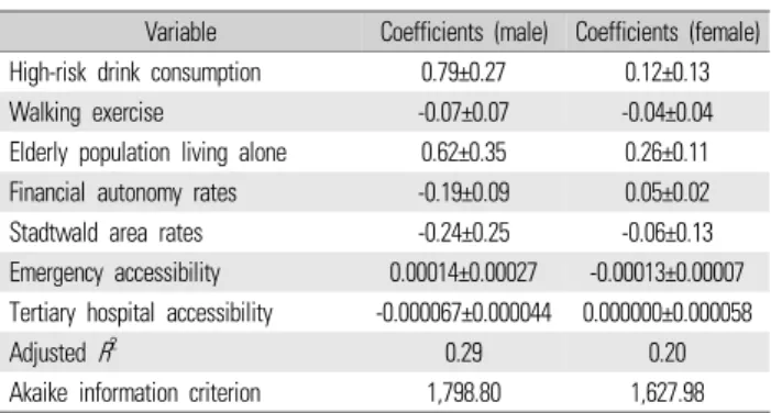 Table 3.  Geographically weighted regression results associated with cardio-cerebrovascular disease mortality
