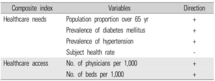 Table 1.  Categorization of regional unmet healthcare needs