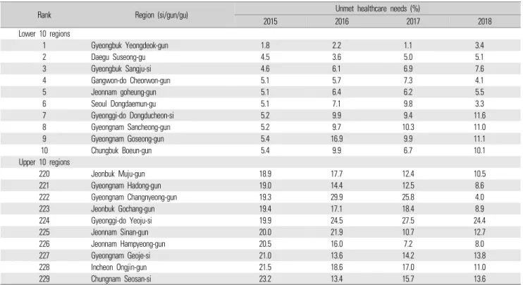 Table 3 . Lower/upper 10 regions and trend of unmet healthcare needs