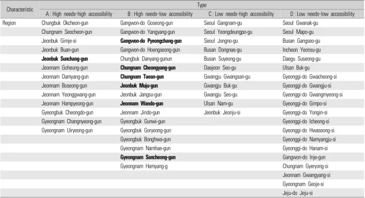 Table 4.  The result of categorization