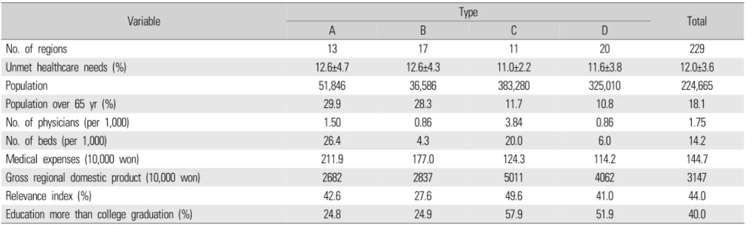 Table 5.  Unmet healthcare needs and related characteristics