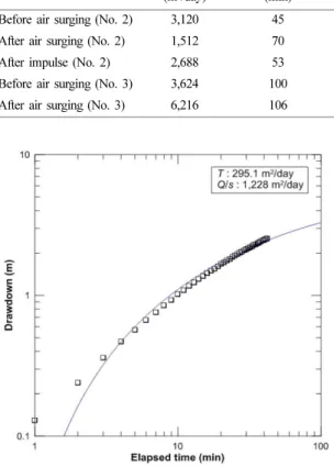 Fig. 7. Drawdown vs. elapsed time by the pumping test before air surging at the radial collector well No
