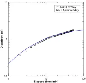 Fig. 10. Drawdown vs. elapsed time by the pumping test before air surging at the radial collector well No