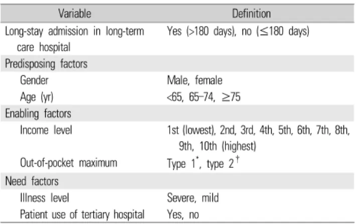 Table 1.  Classification and definition of variables