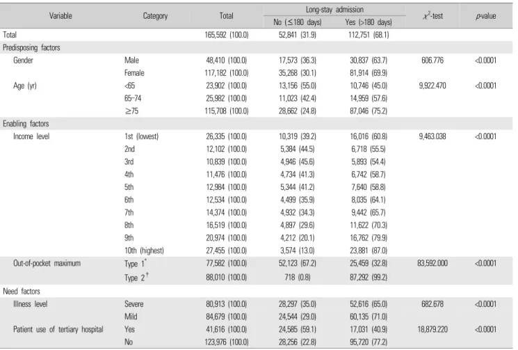 Table 2.  Distribution for inpatients applied out-of-pocket maximum of long-stay admission in long-term care hospitals in South Korea, 2016