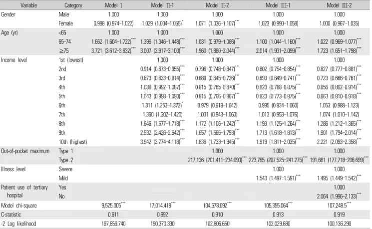 Table 3.  Logistic regression analysis for predictive factors of long-stay admission in long-term care hospitals, 2016
