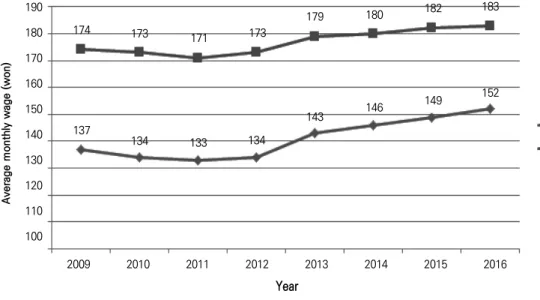 Table 2.   Wage  trend  by  year  by  occupations  of  long-term  care  facilities  workers  (unit:  10,000  won)1371742009 2010 2011 2012 2013 2014 2015  2016190180170160150140130120110100 Care  workerOthers134133134143146149152173171173179180182183