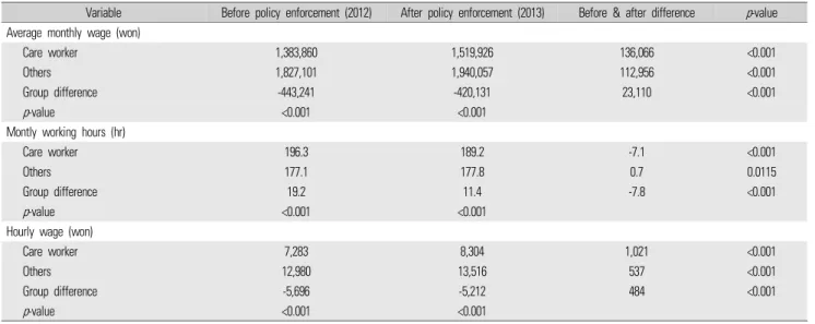 Table 4.   Simple  difference  in  difference  analysis  of  care  workers’  wage  income  support  allowance  policy