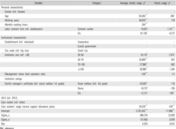 Table 5.   Multiple  difference  in  difference  analysis  of  care  workers’  wage  income  support  allowance  policy