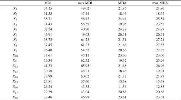 Table 6: Variable importance