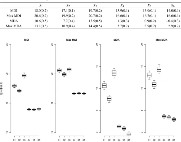 Table 1: Case 1. Variable importance X 1 X 2 X 3 X 4 X 5 X 6 MDI 18.0(0.2) 17.1(0.1) 19.7(0.2) 13.9(0.1) 13.9(0.1) 14.0(0.1) Max MDI 20.6(0.2) 19.9(0.2) 20.7(0.2) 16.6(0.1) 16.7(0.1) 16.6(0.1) MDA 10.6(0.5) 7.7(0.4) 13.5(0.5) 1.3(0.3) 0.9(0.2) −0.4(0.3) Ma