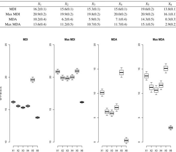 Table 2: Case 2. Variable importance X 1 X 2 X 3 X 4 X 5 X 6 MDI 16.2(0.1) 15.6(0.1) 15.3(0.1) 15.6(0.1) 19.6(0.2) 13.8(0.1) Max MDI 20.9(0.2) 19.9(0.2) 19.8(0.2) 20.0(0.2) 20.9(0.2) 16.1(0.1) MDA 10.2(0.4) 6.2(0.4) 5.9(0.3) 7.1(0.4) 14.3(0.5) 0.3(0.3) Max