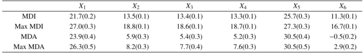 Table 3: Case 3. Variable importance X 1 X 2 X 3 X 4 X 5 X 6 MDI 21.7(0.2) 13.5(0.1) 13.4(0.1) 13.3(0.1) 25.7(0.3) 11.3(0.1) Max MDI 27.0(0.3) 18.8(0.1) 18.6(0.1) 18.7(0.1) 27.3(0.3) 16.7(0.1) MDA 23.9(0.4) 5.9(0.3) 5.4(0.3) 5.2(0.3) 30.5(0.4) −0.5(0.2) Ma