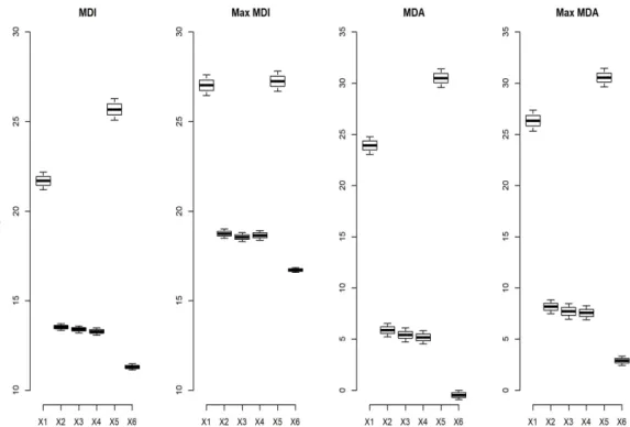 Figure 3: Case 3. Distribution of variable importance.