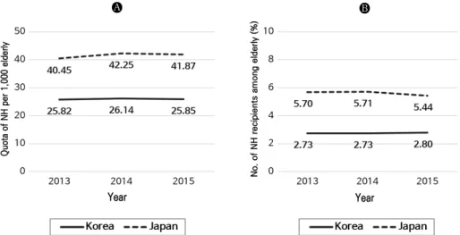 Figure 1.  (A) Average quota of NH per 1,000 elderly aged over 65 yr (age-sex adjusted)