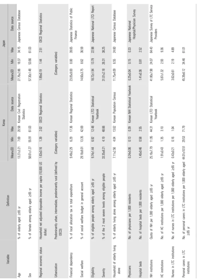 Table 1. Definition and descriptive statistics of independent variables