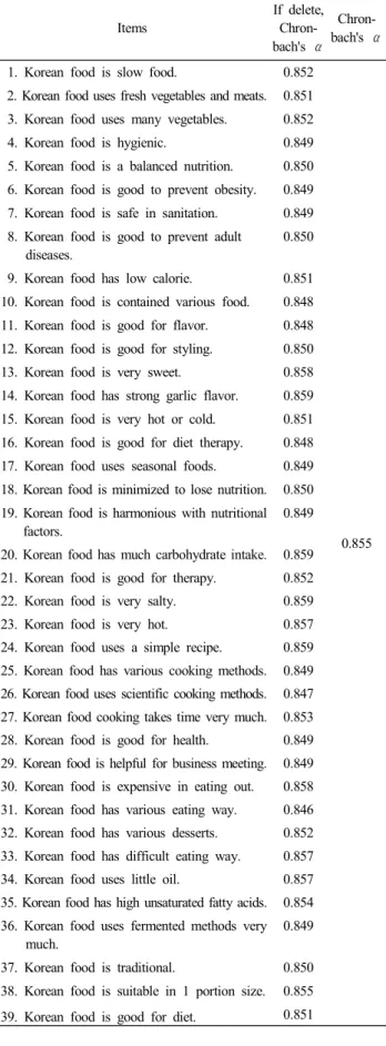 Table  2.  Reliability  of  Korean  foods  concerning  health  image  Items If  delete, Chron-bach's  α  Chron-bach's  α