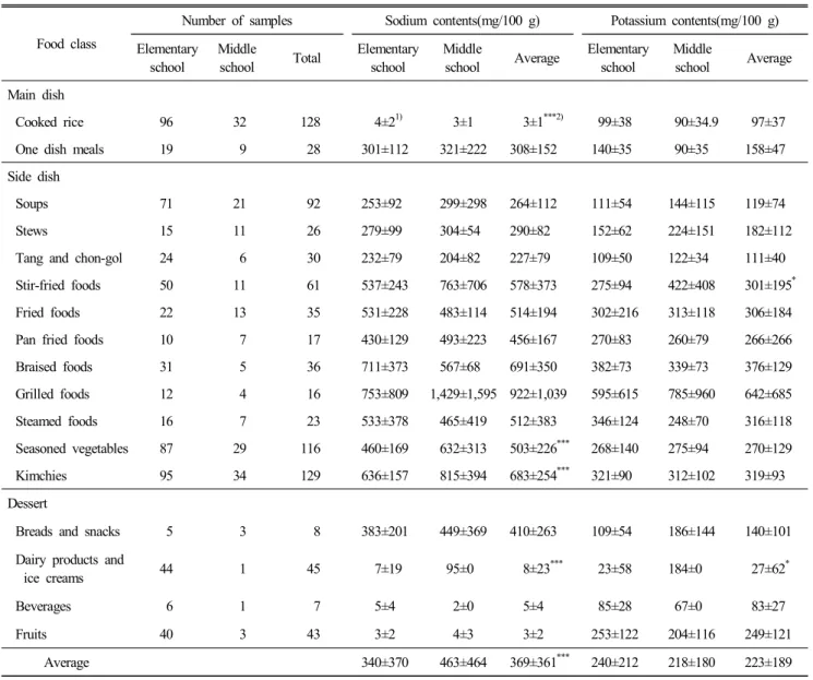 Table  1.  Average  contents  of  sodium  and  potassium  of  school  meals  according  to  food  class  and  school  level
