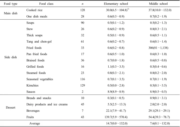 Table  2.  Potassium/sodium  ratio  in  school  meals  according  to  food  class