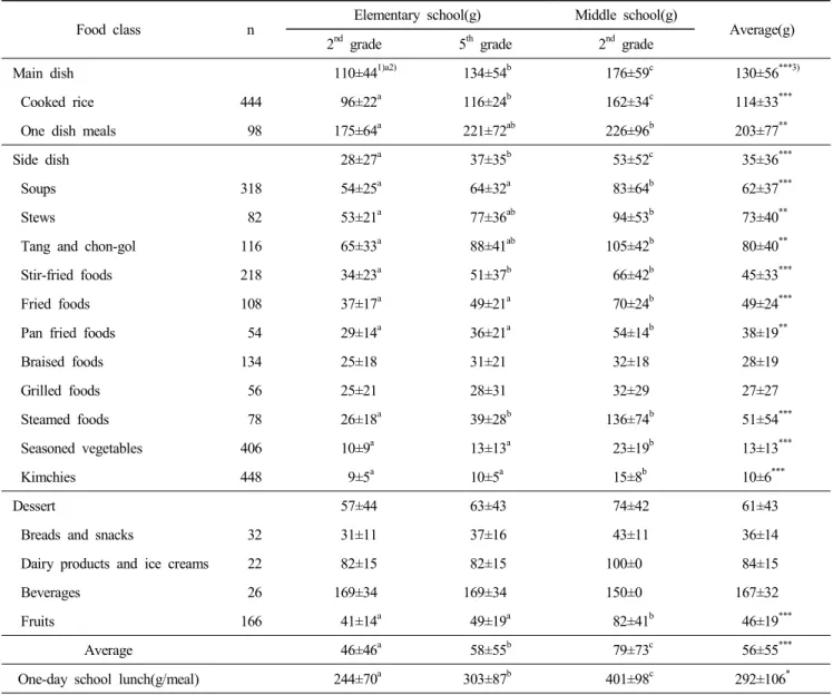 Table  3.  School  meal  consumption  size  of  students  from  different  food  class  according  to  school  grade 