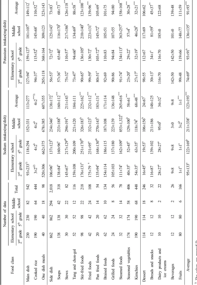 Table 4. Sodium and Potassium intakes of students from school meals according to food class and school grade Food class