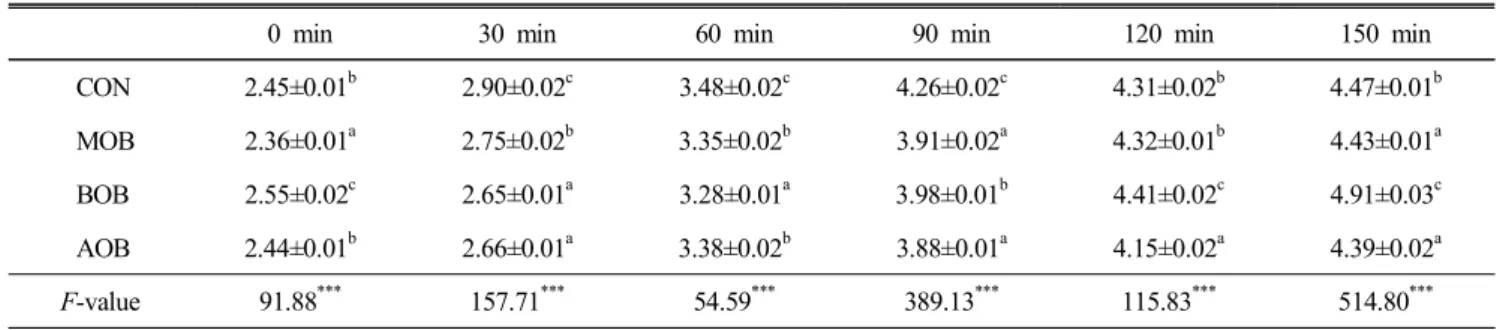 Table  4.  Change  in  volume  of  white  bread  with  beers   (mm)
