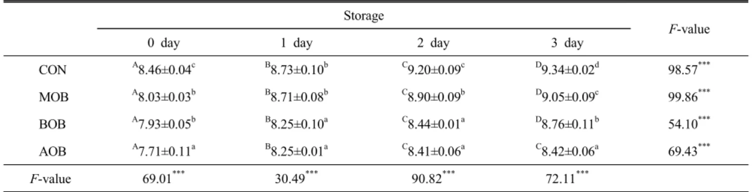 Table  6.  Hardness  of  white  bread  with  beers  during  storage  days Storage 