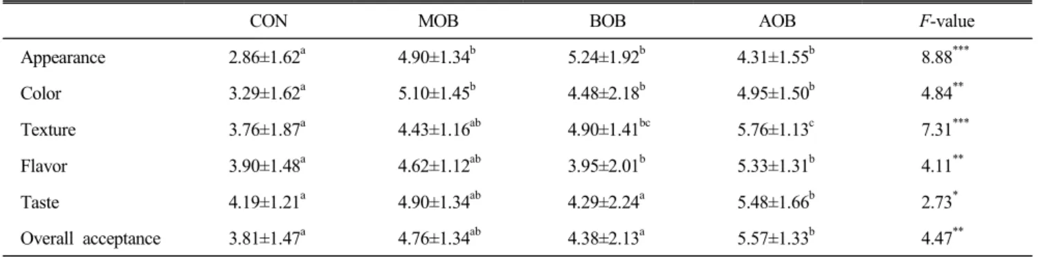 Table  11.  Sensory  evaluation  for  preference  test  of  white  bread  with  beers