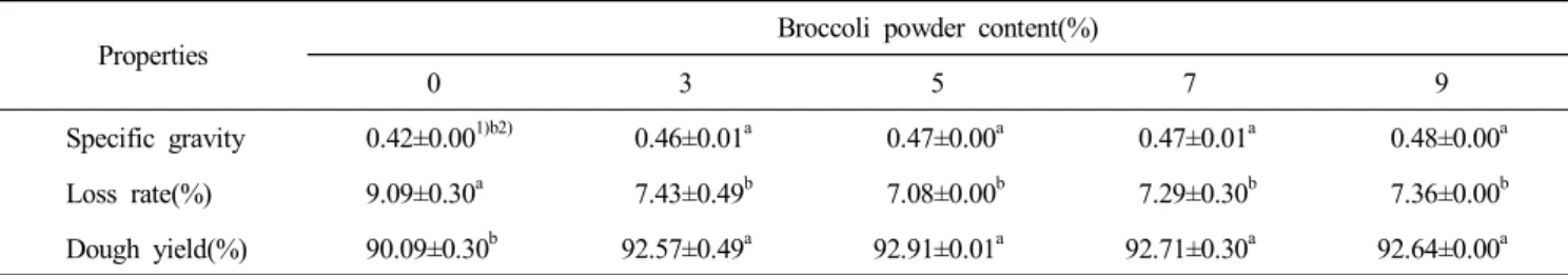 Table  2.  Specific  gravity,  baking  loss  rate  and  dough  yield  of  sponge  cake  at  varied  levels  of  broccoli(Brassica  oleracea  var