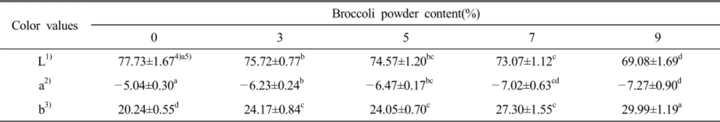 Table  4.  Color  value  of  sponge  cake  added  with  broccoli(Brassica  oleracea  var