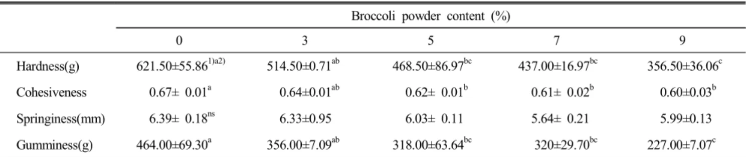 Table  5.  Textural  properties  of  sponge  cake  at  varied  levels  of  broccoli(Brassica  oleracea  var