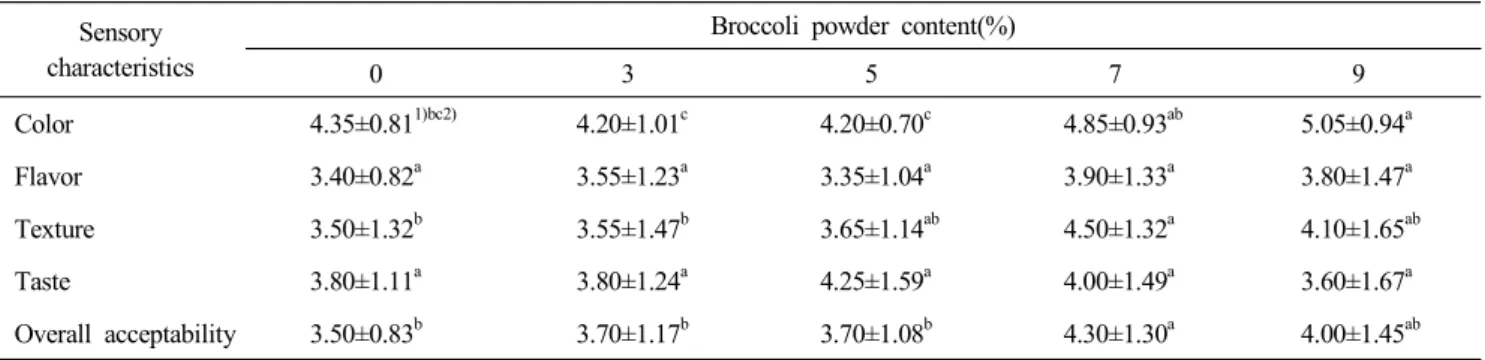 Table  6.  Sensory  evaluation  scores 1)   on  sponge  cake  prepared  with  various  levels  of  broccoli(Brassica  oleracea  var