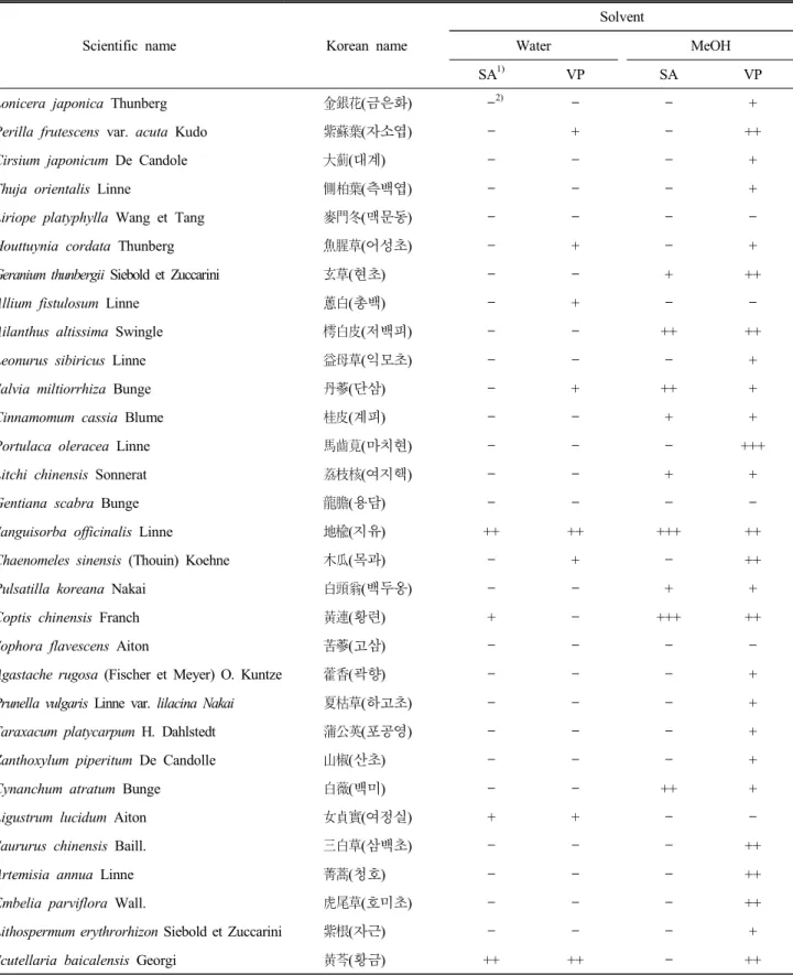 Table  1.  Antibacterial  activities  of  water  and  MeOH  extract  of  medicinal  plant  extract  against  V