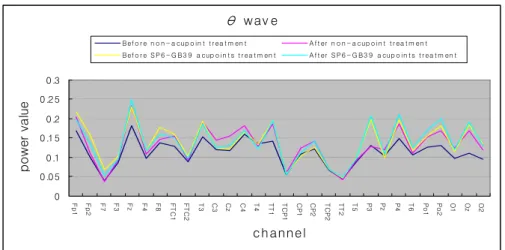 Figure  4.  Topographical  display  of  EEG  activity  within  th  θ range  due  to  EA  treatment