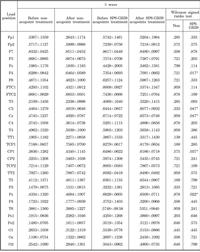 Table  4.  The  average  values  and  standard  deviations  of  δ   wave  of  the  EEG  from  30  channels  before  and  after  the  EA  treatment