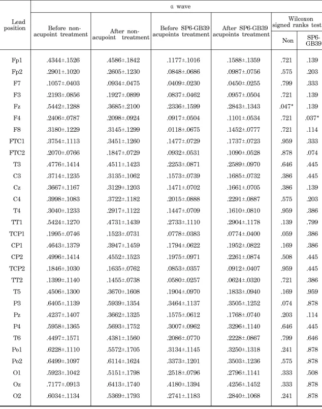 Table  1.  The  average  values  and  standard  deviations  of  α   wave  of  the  EEG  from  30  channels  before  and  after  the  EA  treatment