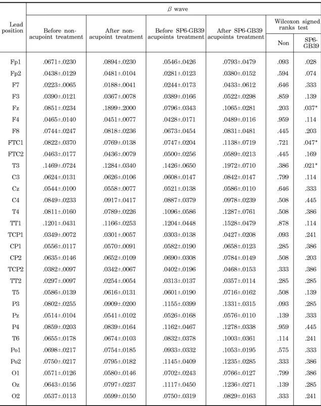 Table  2.  The  average  values  and  standard  deviations  of  β   wave  of  the  EEG  from  30  channels  before  and  after  the  EA  treatment