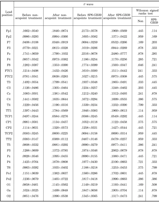 Table  3.  The  average  values  and  standard  deviations  of  θ   wave  of  the  EEG  from  30  channels  before  and  after  the  EA  treatment