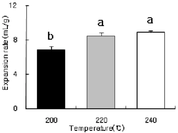 Fig.  1.  Expansion  rate  of  dried  rice  at  various  oil  tempe- tempe-rature. 