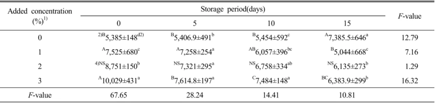Table  4.  Hardness  of  Riceyeotgangjung  added  with  different  concentration  of  spirulina Added  concentration (%) 1) Storage  period(days) F-value 0 5 10 15 0 2)B 5,385±148 d2) B 5,406.9±491 b B 5,454±592 c A 7,385.5±646 a 12.79 1 A 7,525±680 c A 7,