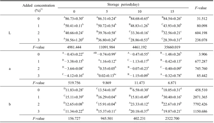 Table  5.  Changes  in  color  value  of  Riceyeotgangjung  added  with  different  concentrations  of  spirulina  Added  concentration (%) 1) Storage  period(day) F-value 0 5 10 15 L 0 A 86.73±0.30 a A 86.31±0.24 a B 84.68±0.65 a B 84.54±0.26 a 31.512 1A5