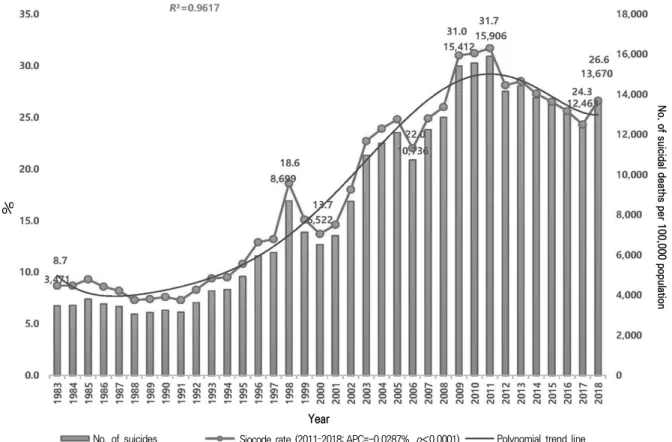 Figure 3.  Death by intentional self-harm. From Statistics Korea. Cause of death. Daejeon: Statistics Korea; 2018 [2].