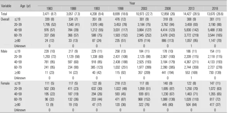 Table 2.  The number of the population reporting suicidal deaths and its rate by sex and age groups (suicide rate per 100,000 population)