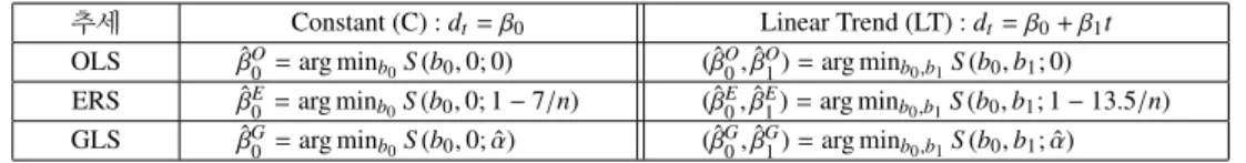 Table 1과 Table 2, Figure 1은 OLS, ERS, GLS 세 가지 방법으로 추세를 제거한 후 (2.3)의 γ를 adaptive lasso로 추정한 결과 중 {v t }가 WN인 경우를 정리한 것이다