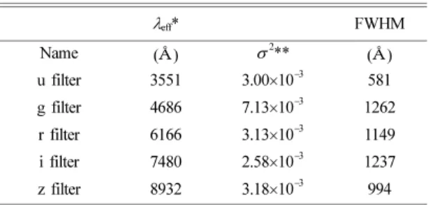 Fig. 1. Flow chart for selecting initial targets from SDSS DR7.