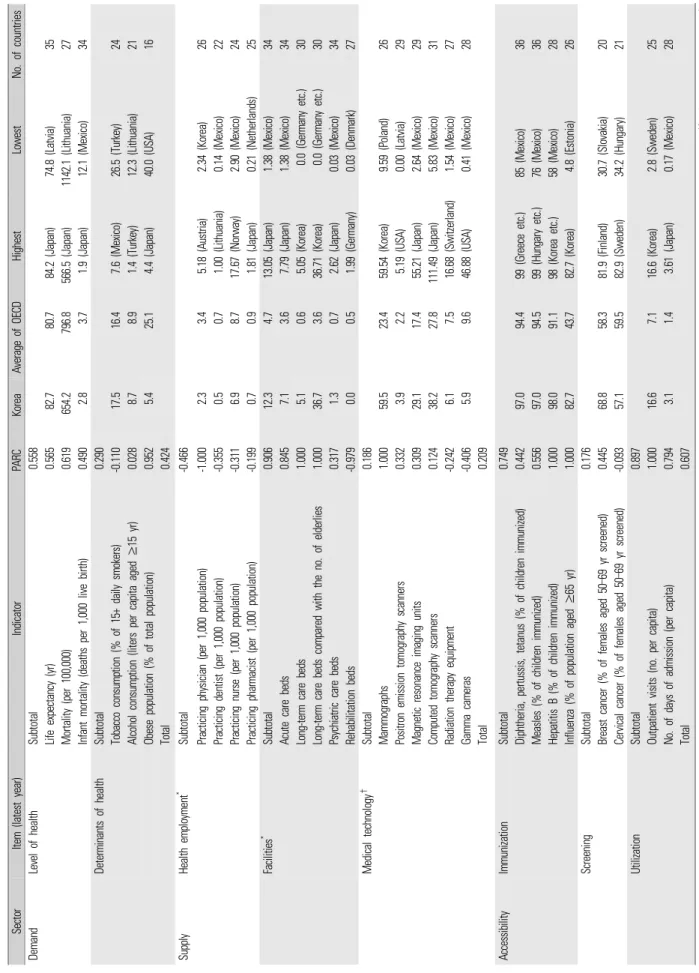 Table 1. PARC for each indicator in 2017