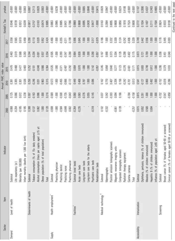 Table 2. PARC for each indicator by year, Korea