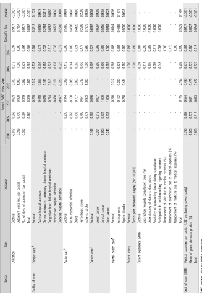 Table 2. Continued